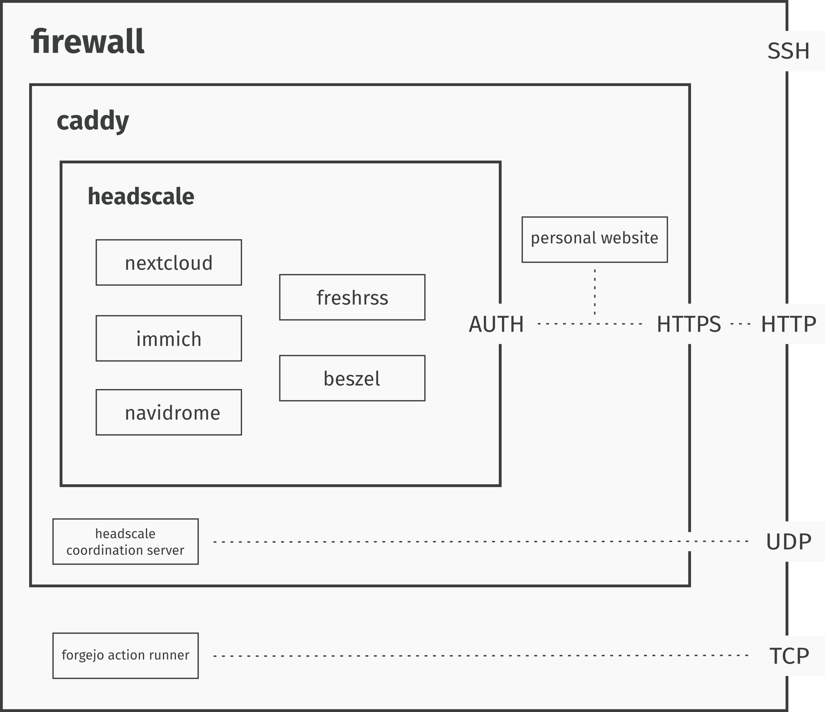 VPS architecture